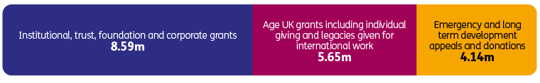 A square pie chart showing £8.8m from institutional, trust and corporate grants, £7.52m from humanitarian appeals, and £5.48m from Age UK grants